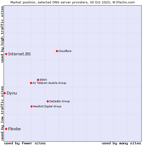 Market position of Flexbe vs. Internet.BS vs. Dynu