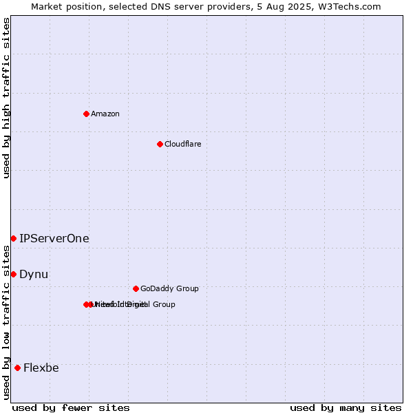 Market position of Flexbe vs. Dynu vs. IPServerOne