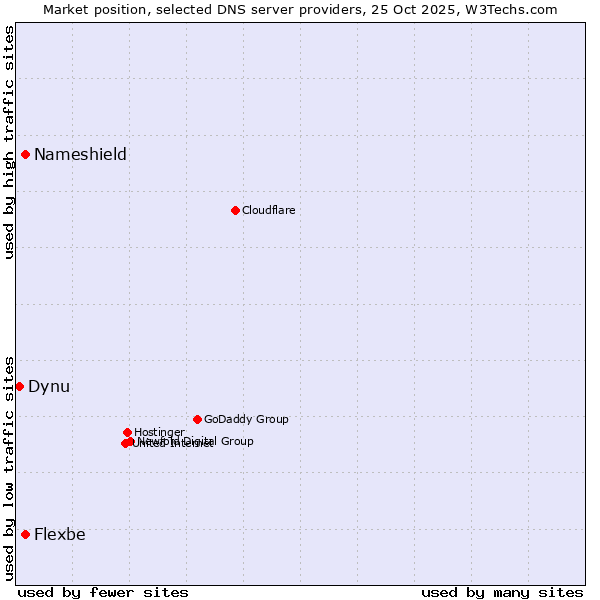 Market position of Flexbe vs. Nameshield vs. Dynu