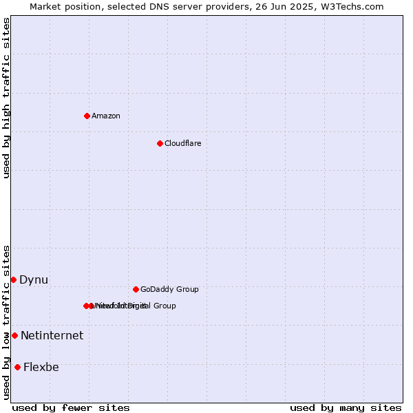 Market position of Flexbe vs. Netinternet vs. Dynu