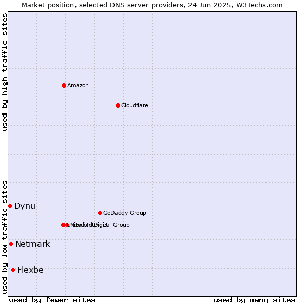Market position of Flexbe vs. Netmark vs. Dynu