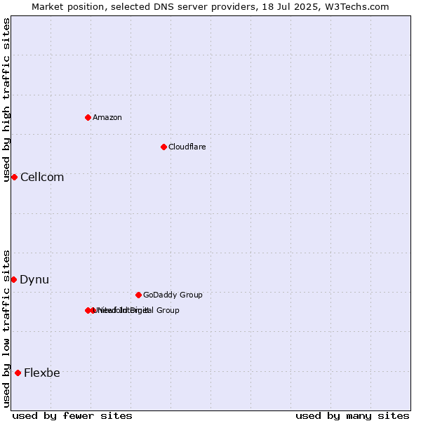 Market position of Flexbe vs. Cellcom vs. Dynu