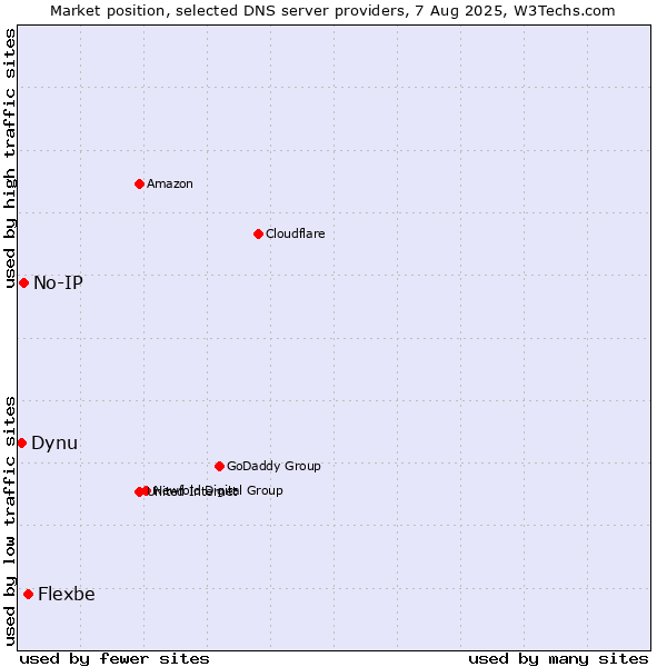 Market position of Flexbe vs. No-IP vs. Dynu
