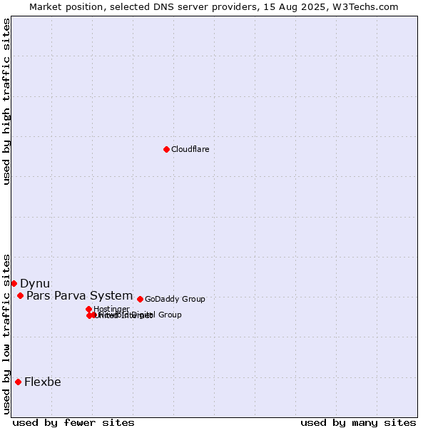 Market position of Pars Parva System vs. Flexbe vs. Dynu