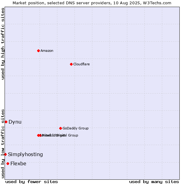 Market position of Flexbe vs. Dynu vs. Simplyhosting