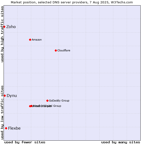 Market position of Flexbe vs. Dynu vs. Zoho