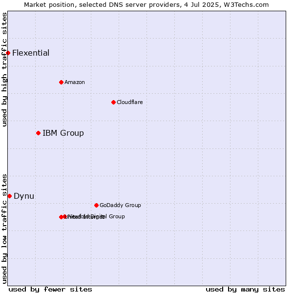 Market position of IBM Group vs. Dynu vs. Flexential