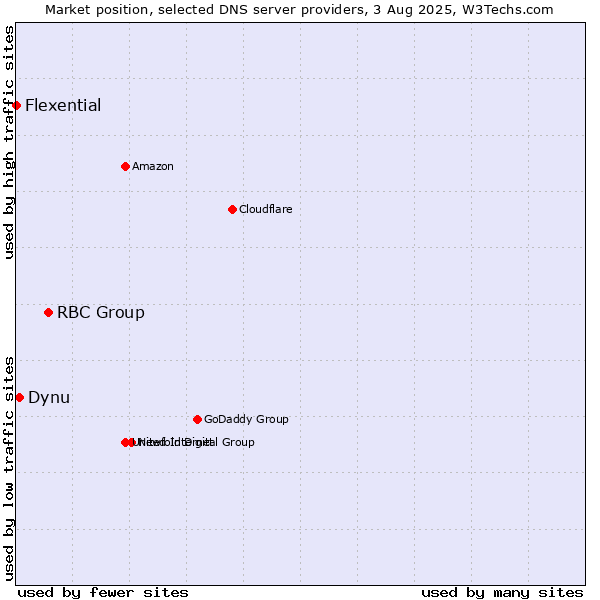 Market position of RBC Group vs. Dynu vs. Flexential