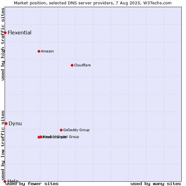 Market position of Dynu vs. Flexential vs. Help