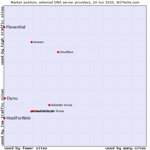 Market position of Dynu vs. HostForWeb vs. Flexential