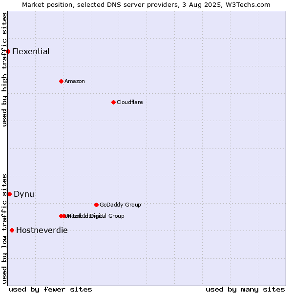 Market position of Hostneverdie vs. Dynu vs. Flexential