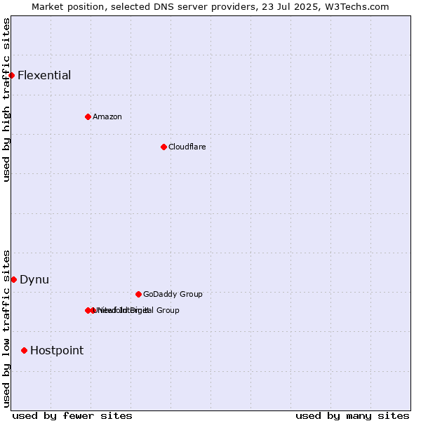 Market position of Hostpoint vs. Dynu vs. Flexential