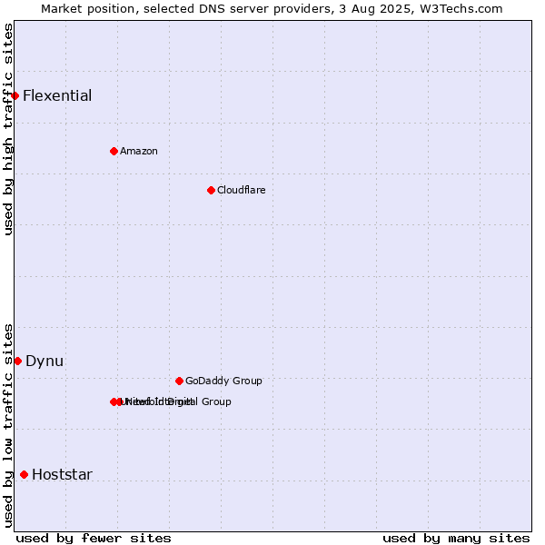 Market position of Hoststar vs. Dynu vs. Flexential
