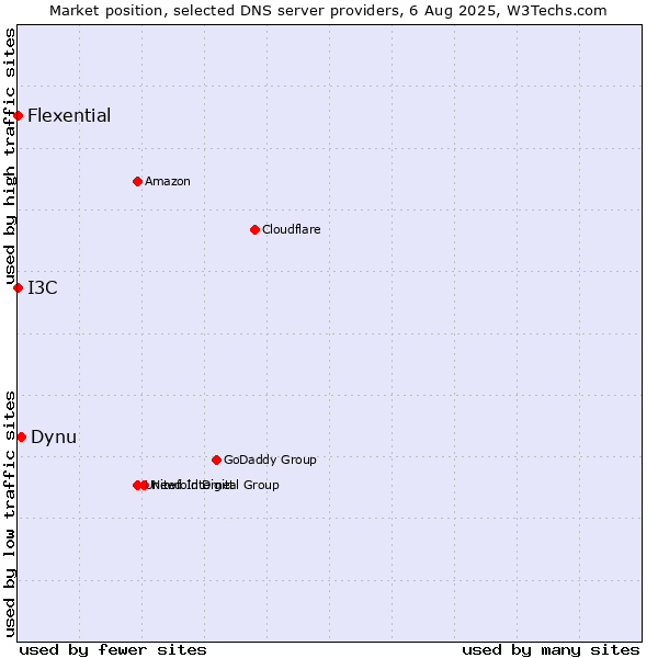 Market position of Dynu vs. I3C vs. Flexential