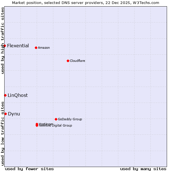 Market position of Dynu vs. LinQhost vs. Flexential