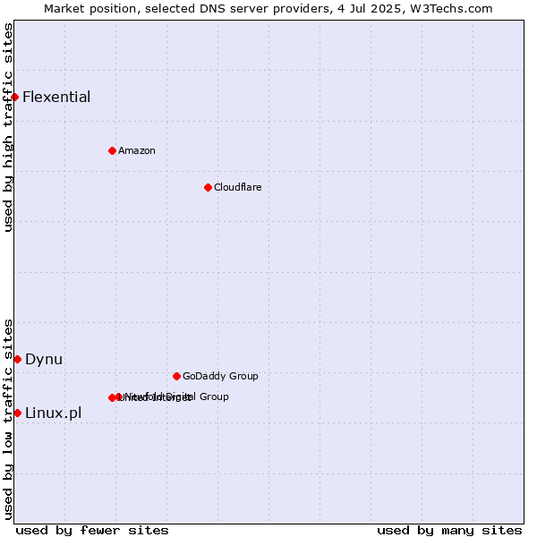 Market position of Dynu vs. Linux.pl vs. Flexential