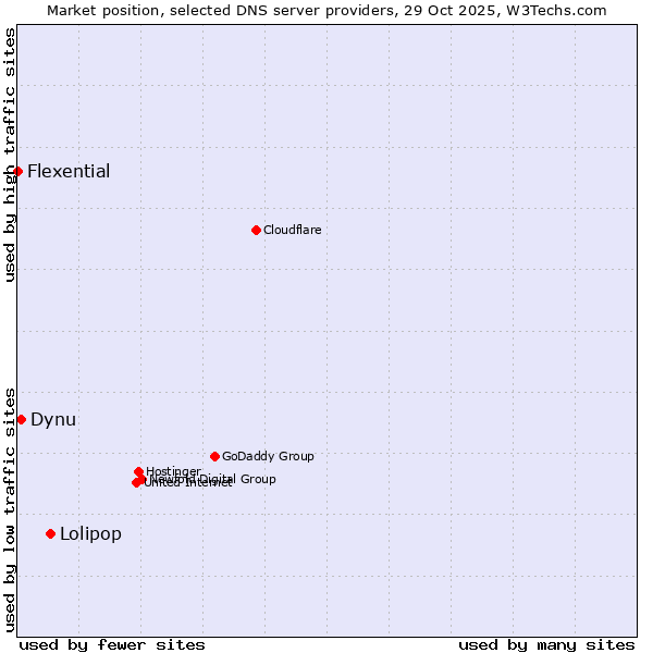 Market position of Lolipop vs. Dynu vs. Flexential