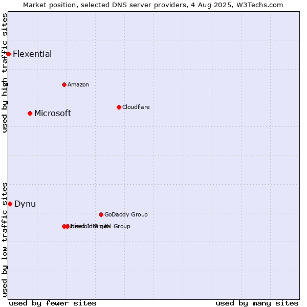 Market position of Microsoft vs. Dynu vs. Flexential
