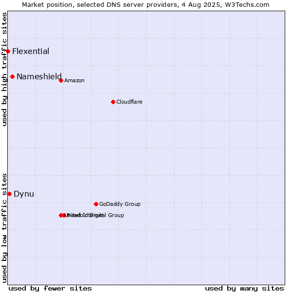 Market position of Nameshield vs. Dynu vs. Flexential