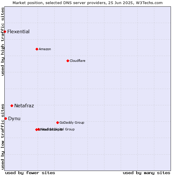 Market position of Netafraz vs. Dynu vs. Flexential