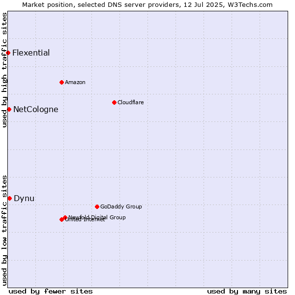 Market position of Dynu vs. NetCologne vs. Flexential