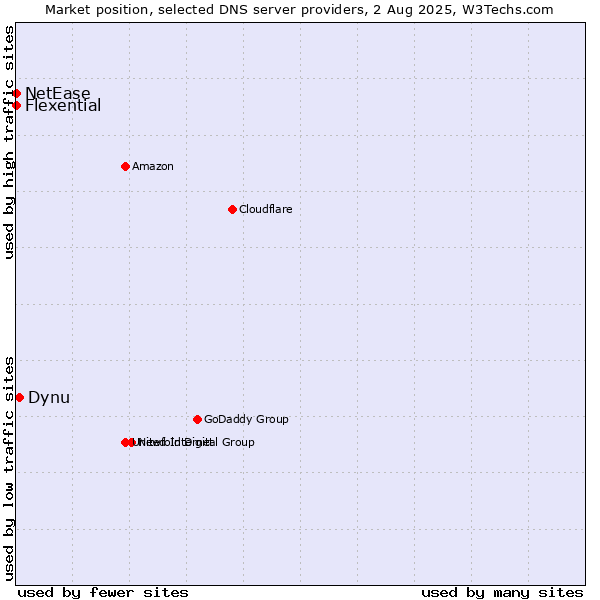 Market position of Dynu vs. Flexential vs. NetEase