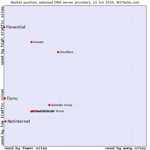 Market position of Netinternet vs. Dynu vs. Flexential
