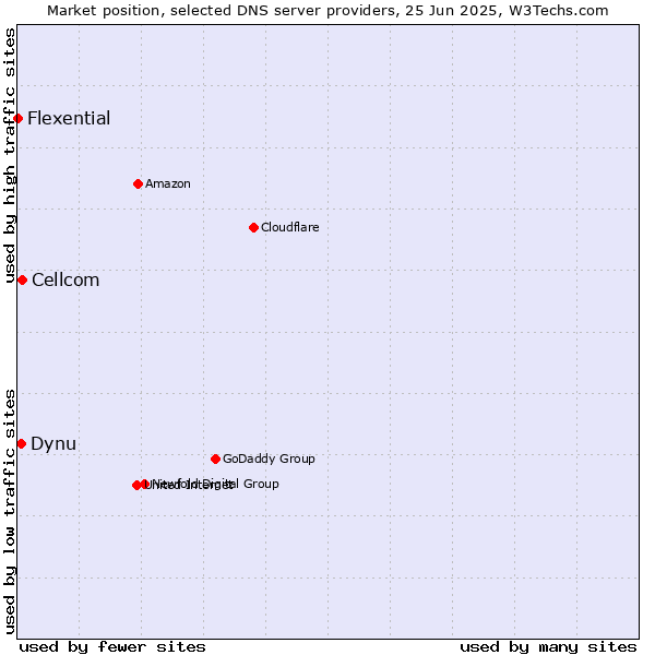 Market position of Cellcom vs. Dynu vs. Flexential