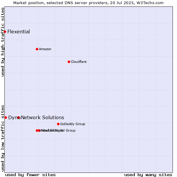 Market position of Network Solutions vs. Dynu vs. Flexential