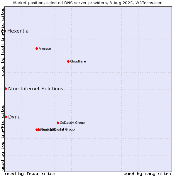Market position of Dynu vs. Nine Internet Solutions vs. Flexential