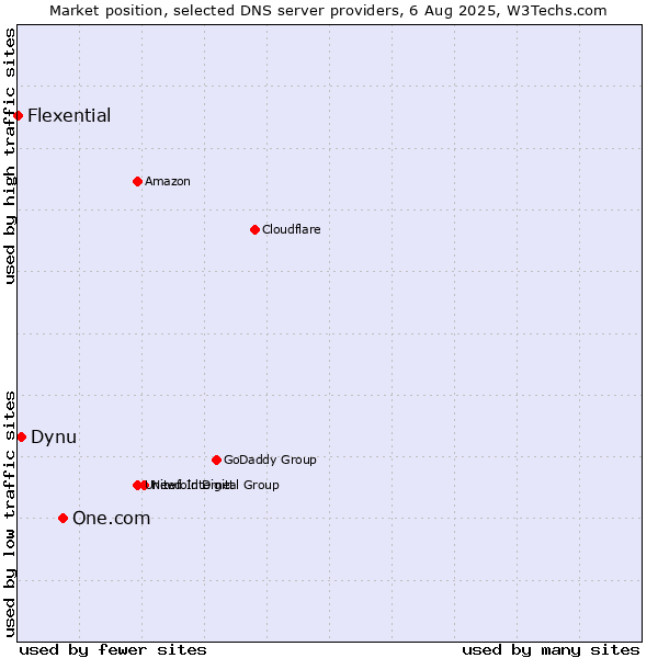 Market position of One.com vs. Dynu vs. Flexential