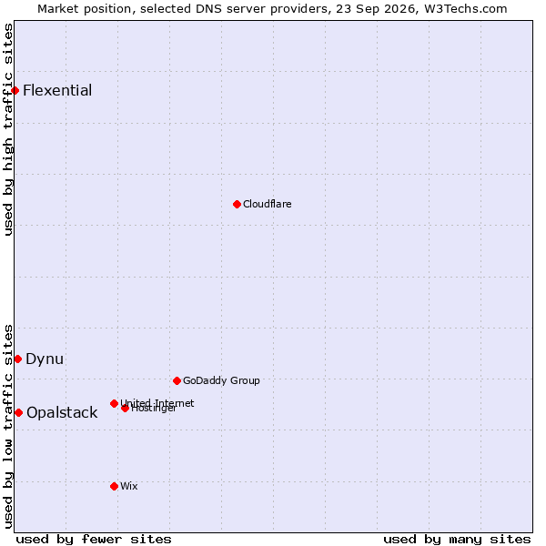 Market position of Opalstack vs. Dynu vs. Flexential