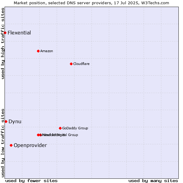 Market position of Openprovider vs. Dynu vs. Flexential