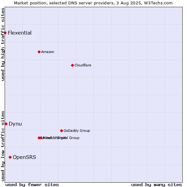 Market position of OpenSRS vs. Dynu vs. Flexential
