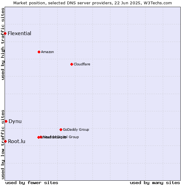 Market position of Dynu vs. Root.lu vs. Flexential