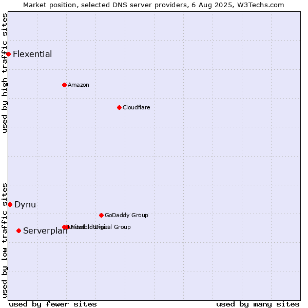 Market position of Serverplan vs. Dynu vs. Flexential