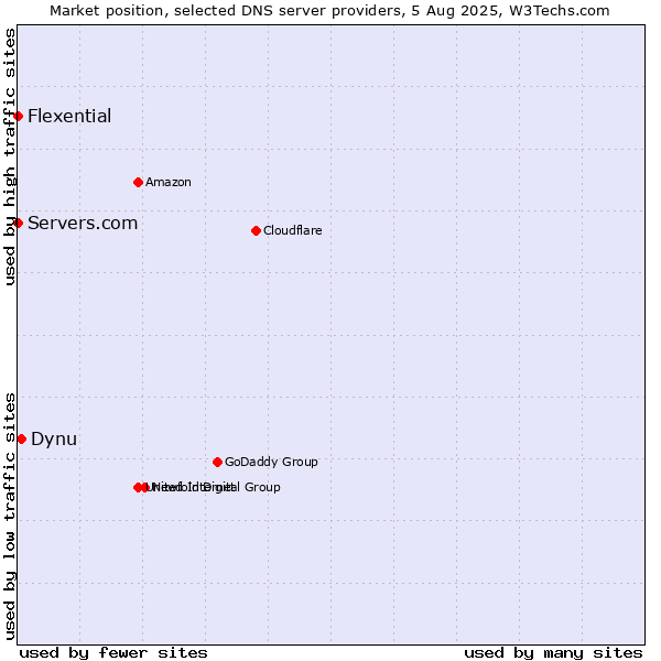 Market position of Dynu vs. Servers.com vs. Flexential