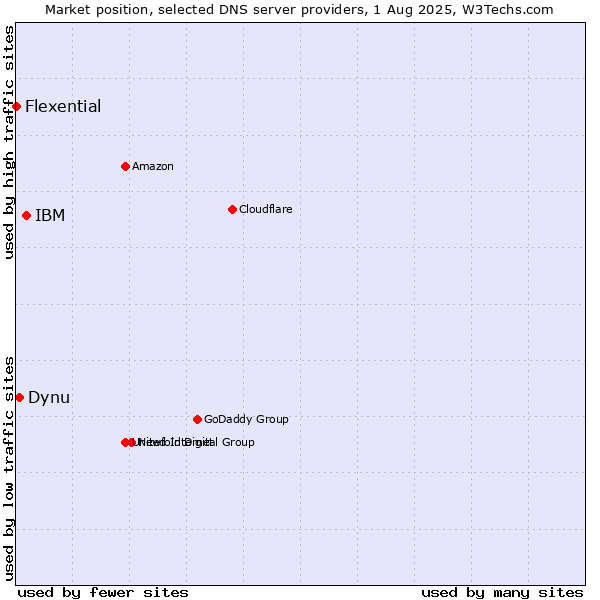 Market position of IBM vs. Dynu vs. Flexential
