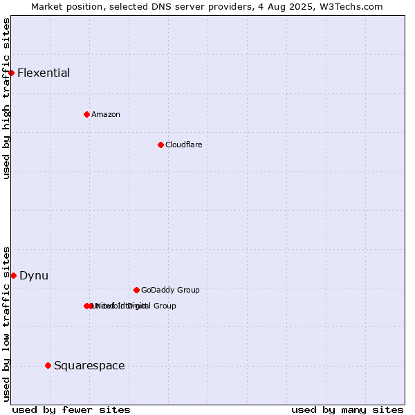 Market position of Squarespace vs. Dynu vs. Flexential