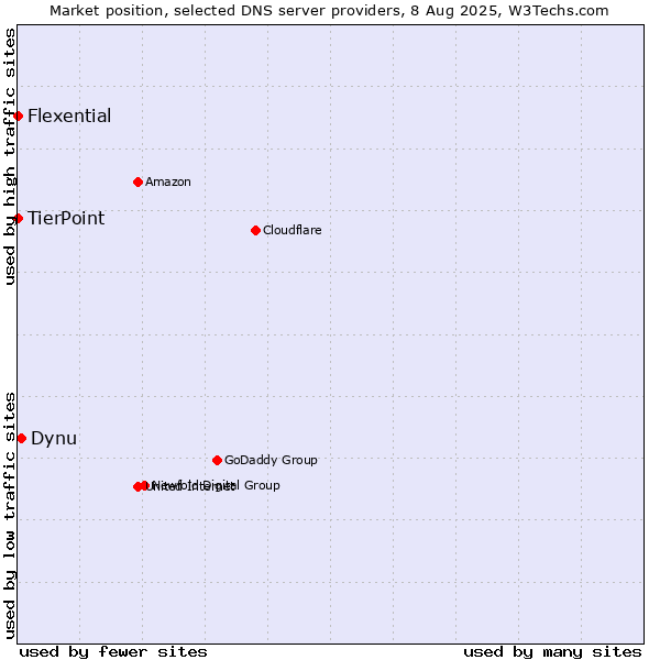Market position of Dynu vs. TierPoint vs. Flexential