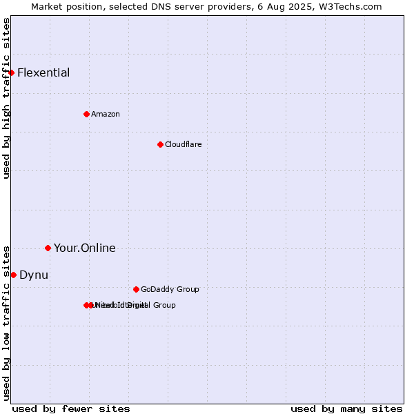 Market position of Your.Online vs. Dynu vs. Flexential