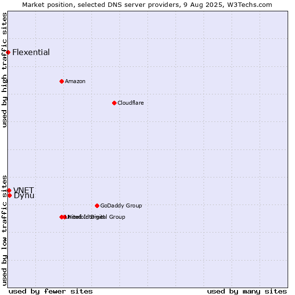 Market position of Dynu vs. VNET vs. Flexential