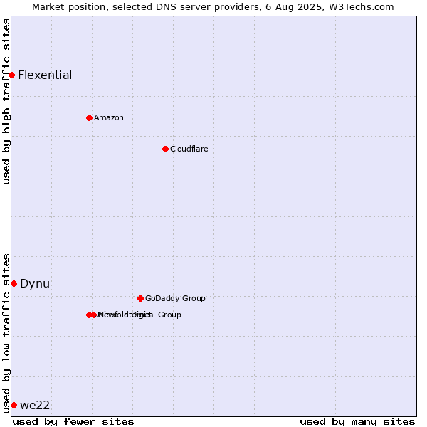 Market position of Dynu vs. we22 vs. Flexential