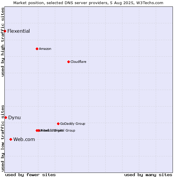 Market position of Web.com vs. Dynu vs. Flexential
