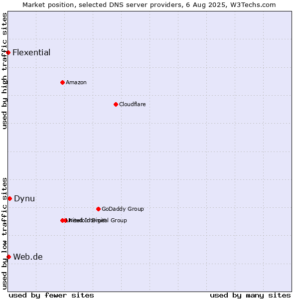 Market position of Dynu vs. Web.de vs. Flexential