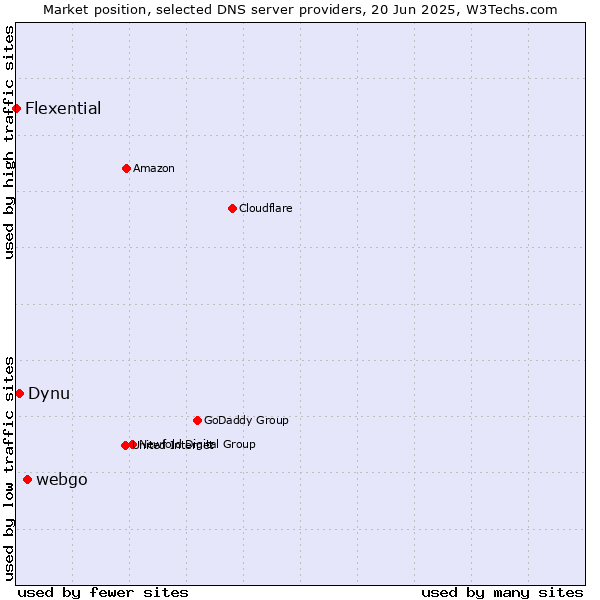 Market position of webgo vs. Dynu vs. Flexential