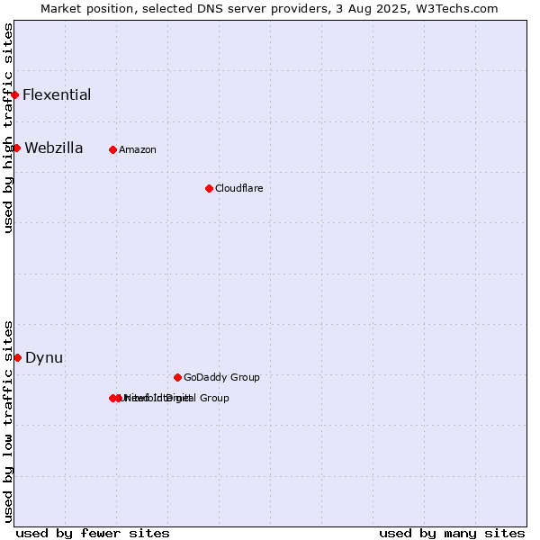 Market position of Dynu vs. Webzilla vs. Flexential