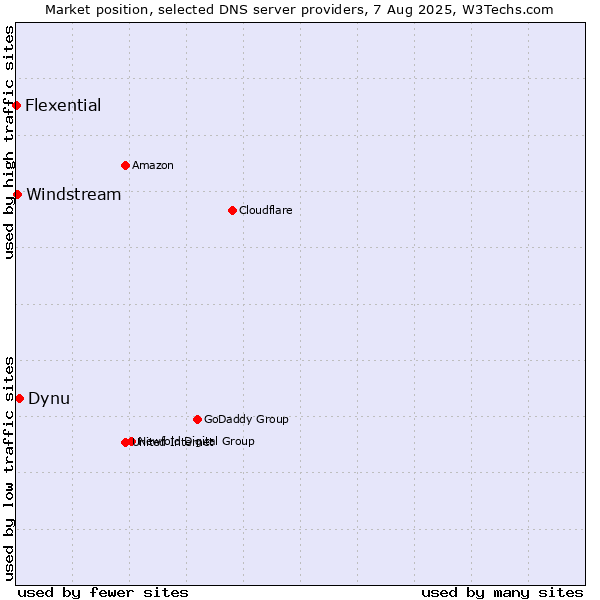 Market position of Dynu vs. Windstream vs. Flexential