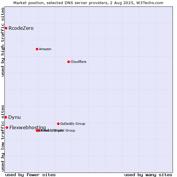 Market position of Flexwebhosting vs. RcodeZero vs. Dynu