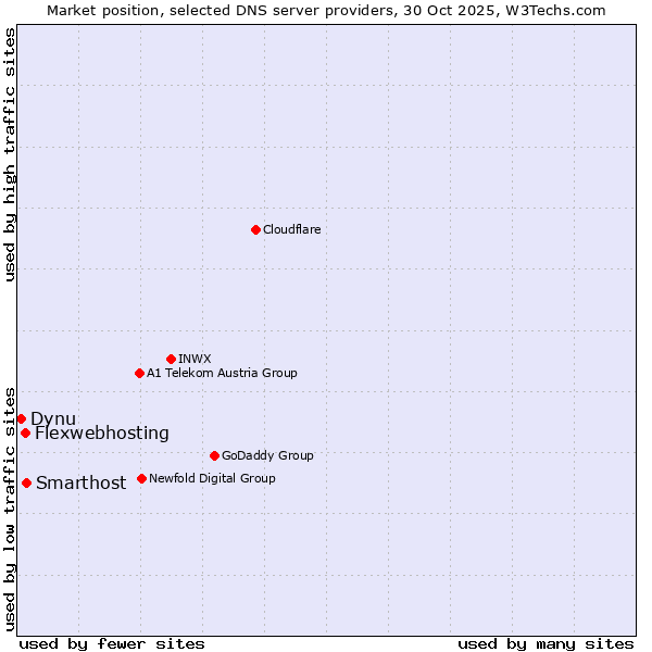 Market position of Smarthost vs. Flexwebhosting vs. Dynu